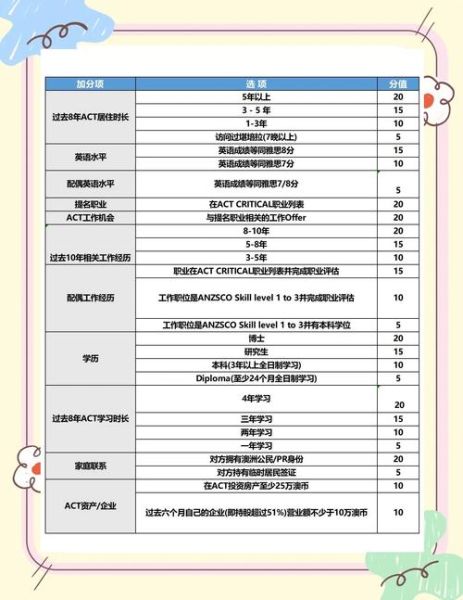 澳洲移民条件2024_技术移民打分表