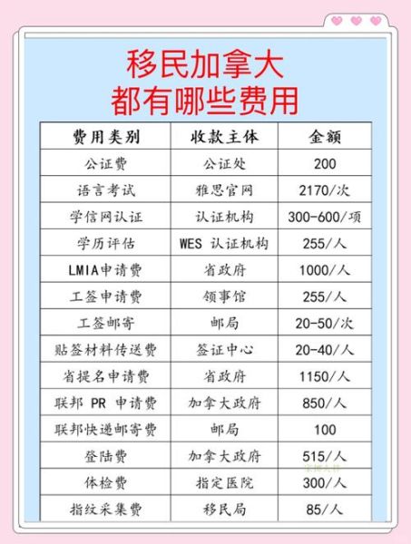 加拿大移民费用多少钱_加拿大移民费用明细