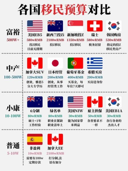 移民小国家需要多少钱_移民小国家哪个最便宜