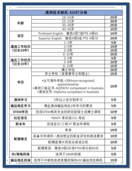 澳洲189签证要求_如何提高EOI分数