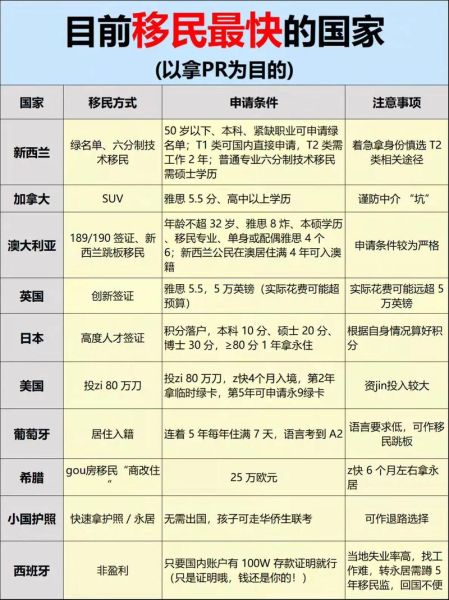 哪个国家移民最快_最快移民国家有哪些