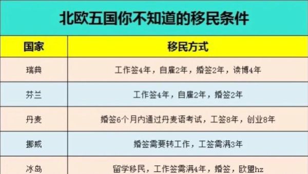 如何技术移民北欧_技术移民北欧需要什么条件