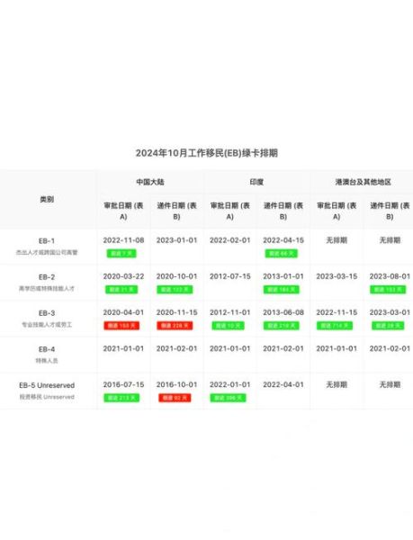 eb3移民排期多久_如何申请eb3移民