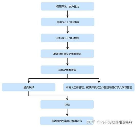 加拿大萨省雇主移民条件_申请流程全解析