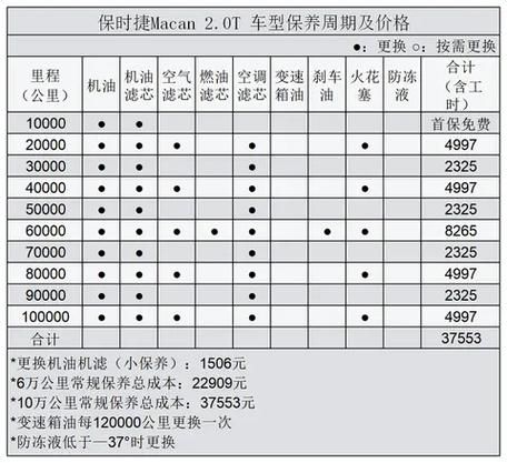 车子保养一次多少钱_车子保养周期多久一次
