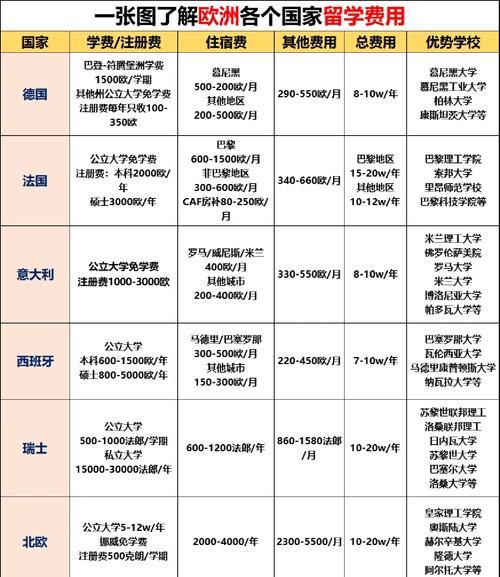 移民欧洲需要多少钱_欧洲移民费用明细