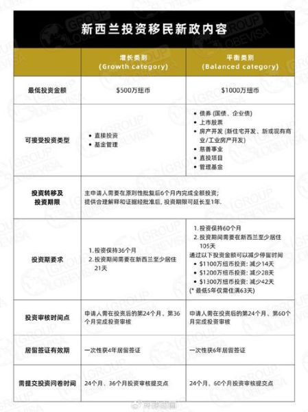 投资新西兰移民条件_投资新西兰移民多少钱