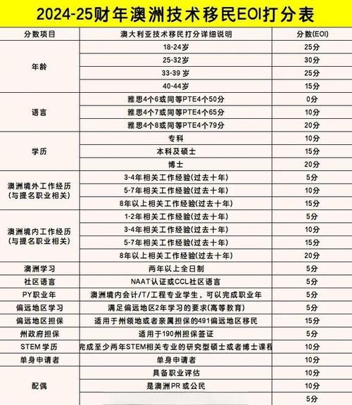 澳洲技术移民职业清单_如何评估自己是否符合条件