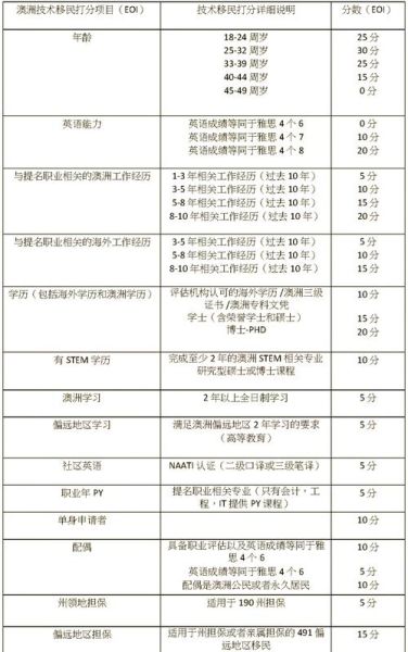 澳洲会计移民75分如何凑_澳洲会计移民75分最新要求