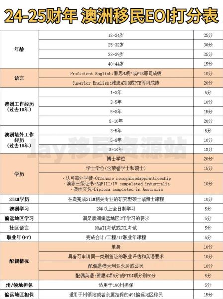 澳洲会计移民75分如何凑_澳洲会计移民75分最新要求
