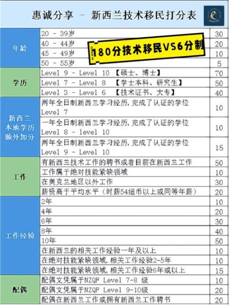 新西兰技术移民最新政策_如何打分才能获邀