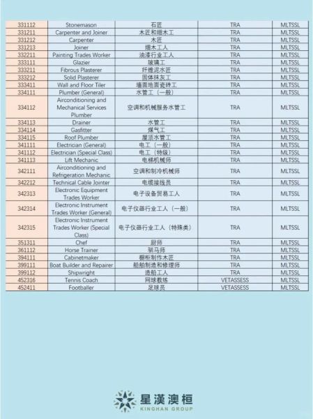 澳洲技术移民紧缺职业清单_如何快速获邀