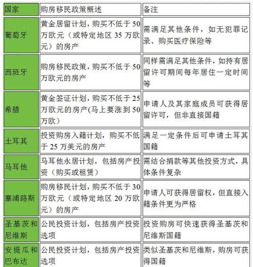 买房送移民靠谱吗_哪些国家可以买房移民