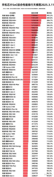 手机处理器天梯榜2024_骁龙8gen3和天玑9300谁更强