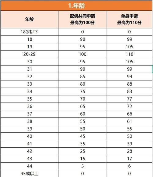 加拿大技术移民评分标准_如何提高CRS分数