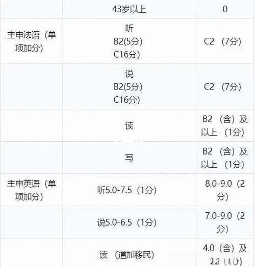 加拿大魁省移民条件_魁省技术移民打分标准