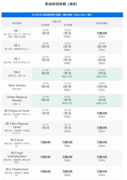 EB5移民排期最新进展_如何缩短等待时间