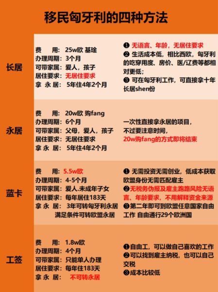 匈牙利创业移民条件_匈牙利创业移民费用