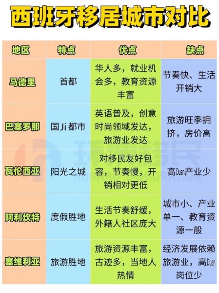西班牙移民怎么样_西班牙移民优缺点
