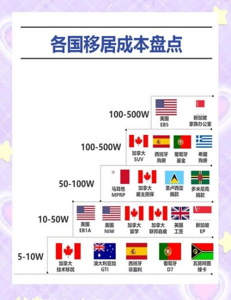 哪国移民最便宜_移民费用最低的国家有哪些