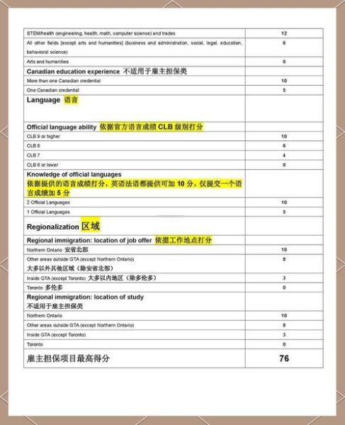 加拿大移民评分表怎么算_多少分能获邀