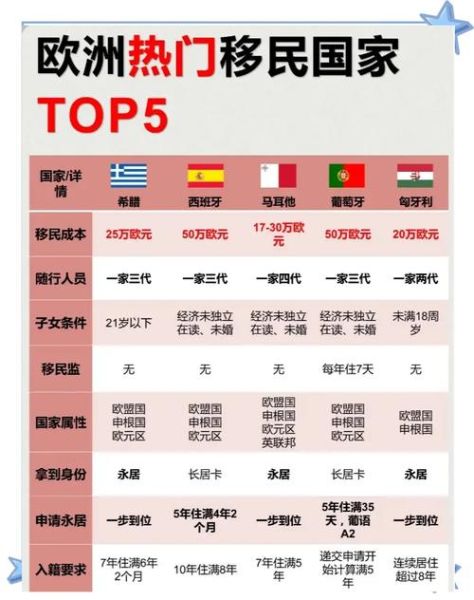 投资移民最低需要多少钱_各国门槛对比