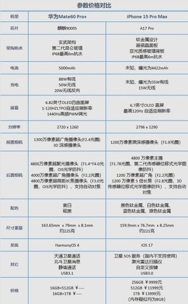华为Mate60和iPhone15哪个更值得买_性能续航拍照全面对比