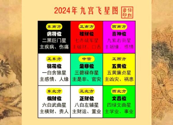 财运位置在哪_流年如何布局