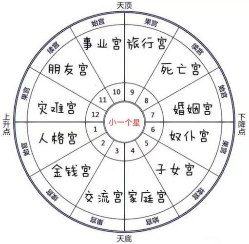 星盘哪个宫位看财运_如何通过星盘看财运